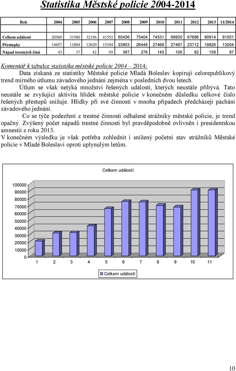 statistiky Městské policie Mladá Boleslav kopírují celorepublikový trend mírného útlumu závadového jednání zejména v posledních dvou letech.