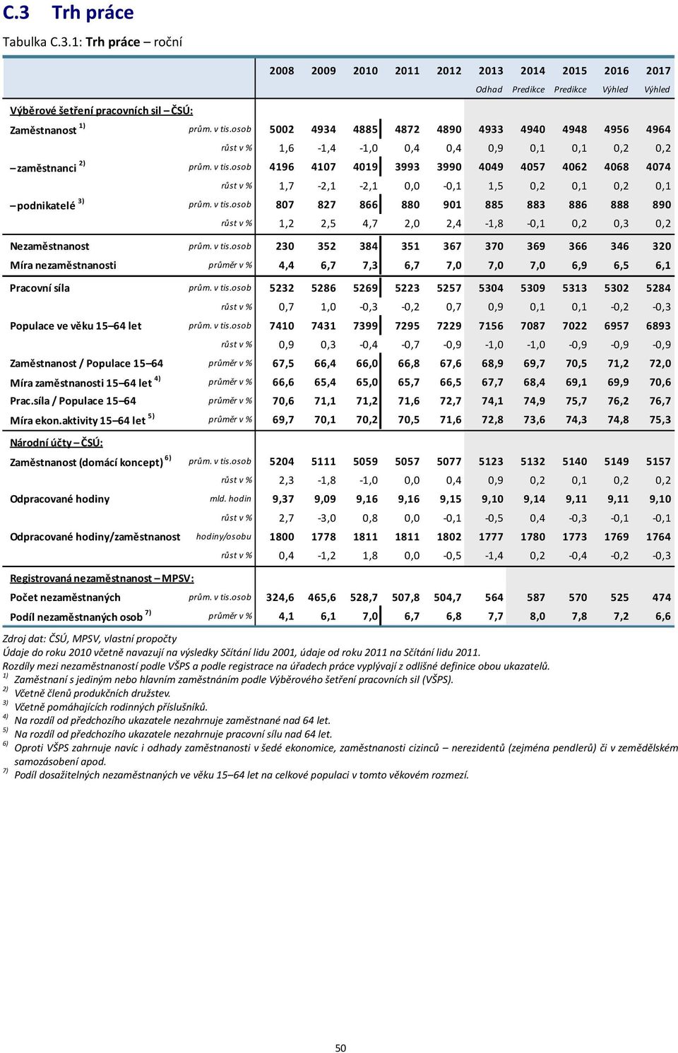 v tis.osob 3 35 3 351 37 37 39 3 3 3 Míra nezaměstnanosti průměr v %,,7 7,3,7 7, 7, 7,,9,5,1 Pracovní síla prům. v tis.