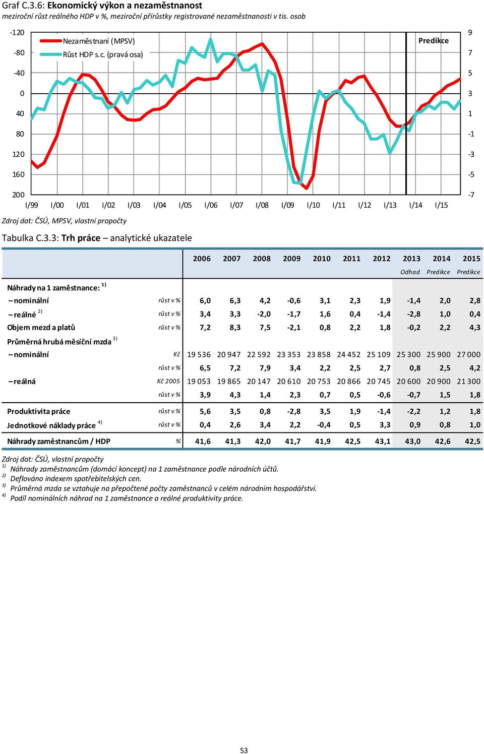 7,5,1,, 1,,,,3 Průměrná hrubá měsíční mzda nominální Kč 19 53 97 59 3 353 3 5 5 5 19 5 3 5 9 7 růst v %,5 7, 7,9 3,,,5,7,,5, reálná Kč 5 19 53 19 5 17 1 753 75 9 1 3 růst v % 3,9,3 1,,3,7,5,,7 1,5 1,