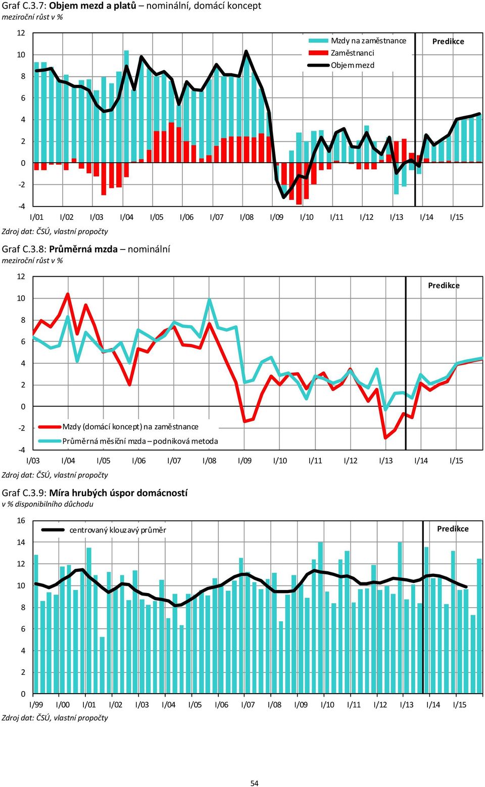 I/7 I/ I/9 I/1 I/11 I/1 I/13 I/1 I/15 : Průměrná mzda nominální meziroční růst v % 1 1 Mzdy (domácí koncept) na zaměstnance Průměrná