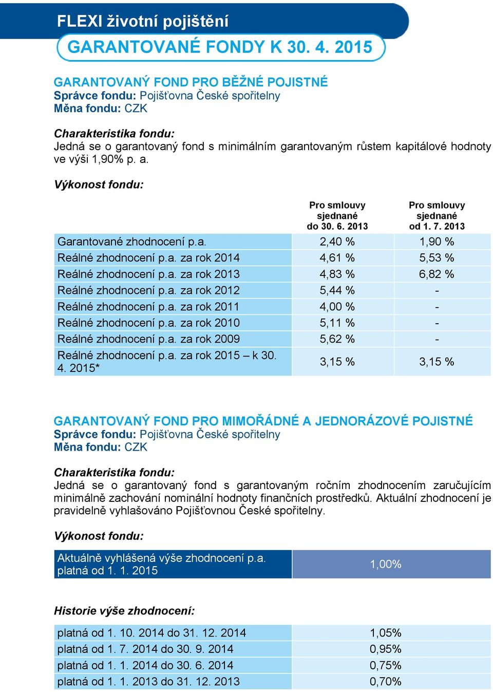 Výkonost fondu: Pro smlouvy sjednané do 30. 6. 2013 Pro smlouvy sjednané od 1. 7. 2013 Garantované zhodnocení p.a. 2,40 % 1,90 % Reálné zhodnocení p.a. za rok 2014 4,61 % 5,53 % Reálné zhodnocení p.a. za rok 2013 4,83 % 6,82 % Reálné zhodnocení p.