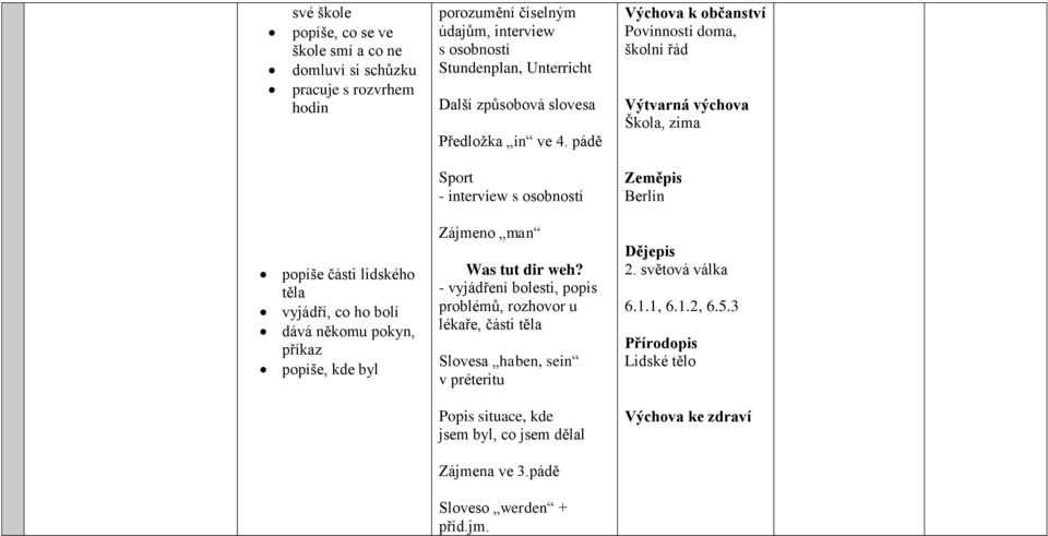 pádě Povinnosti doma, školní řád Výtvarná výchova Škola, zima Sport - interview s osobností Berlín popíše části lidského těla vyjádří, co ho bolí dává někomu pokyn, příkaz