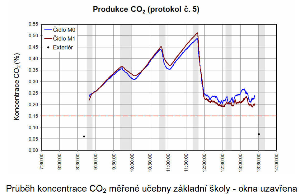 MĚŘENÉ KONCENTRACE CO 2 základní škola Průběh koncentrace CO2 měřené učebny s nejvyšší dosaženou koncentrací. Měření probíhalo v listopadu, celou noc před výukou a během výuky byla okna uzavřena.