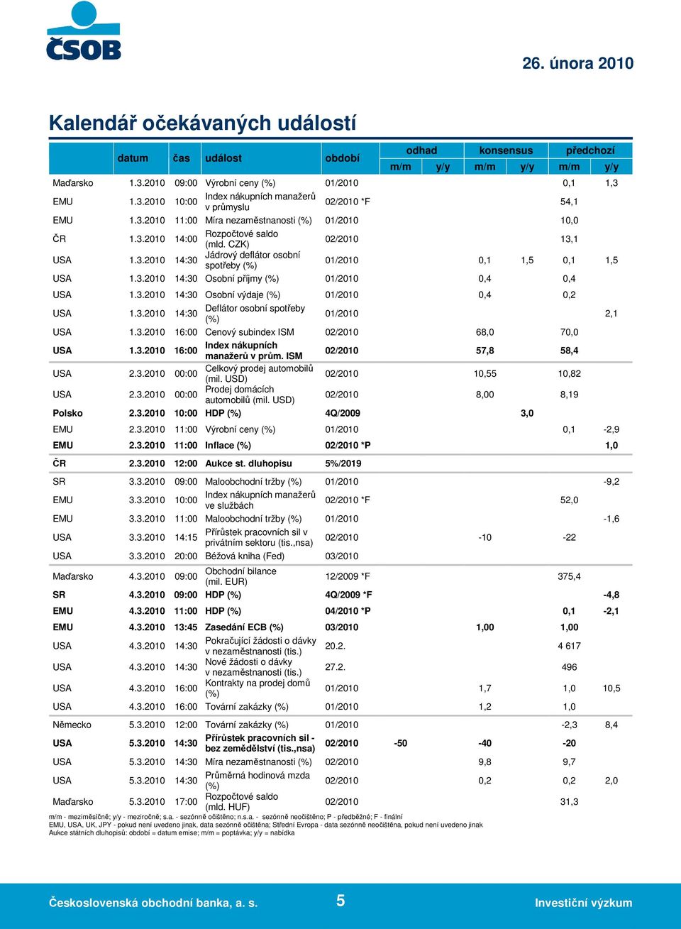 3.2010 14:30 Osobní výdaje (%) 01/2010 0,4 0,2 Deflátor osobní spotřeby USA 1.3.2010 14:30 01/2010 2,1 (%) USA 1.3.2010 16:00 Cenový subindex ISM 02/2010 68,0 70,0 Index nákupních USA 1.3.2010 16:00 02/2010 57,8 58,4 manažerů v prům.