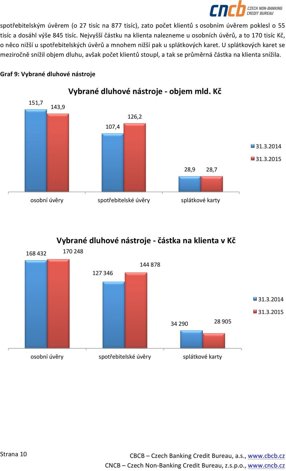 U splátkových karet se meziročně snížil objem dluhu, avšak počet klientů stoupl, a tak se průměrná částka na klienta snížila.