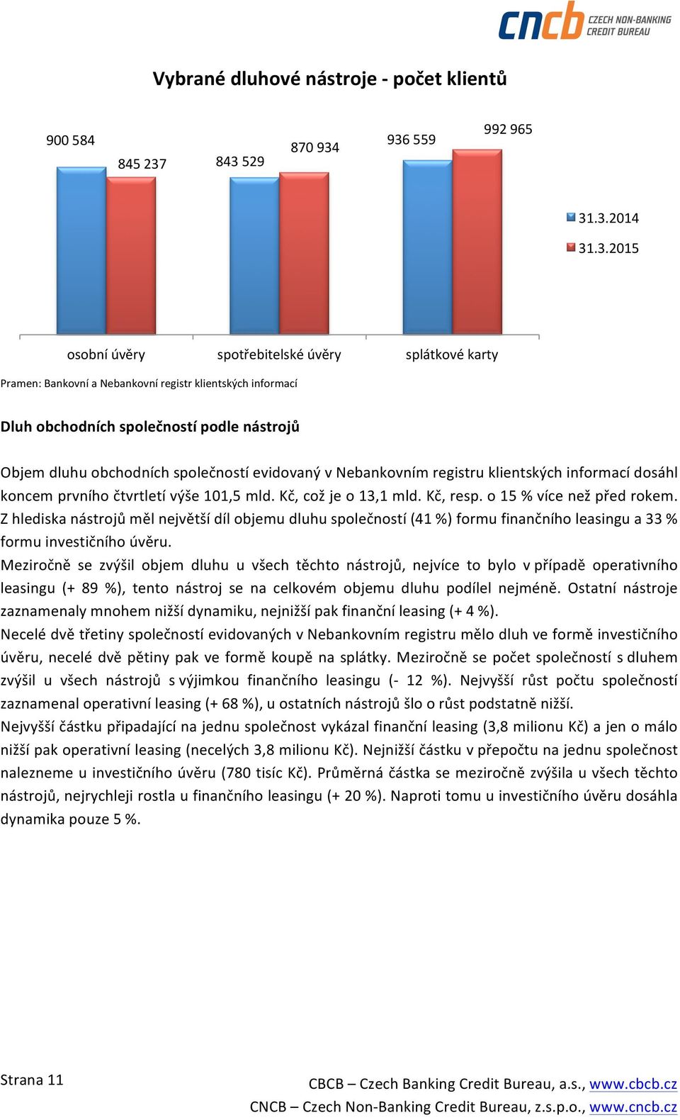 Nebankovním registru klientských informací dosáhl koncem prvního čtvrtletí výše 11,5 mld. Kč, což je o 13,1 mld. Kč, resp. o 15 % více než před rokem.