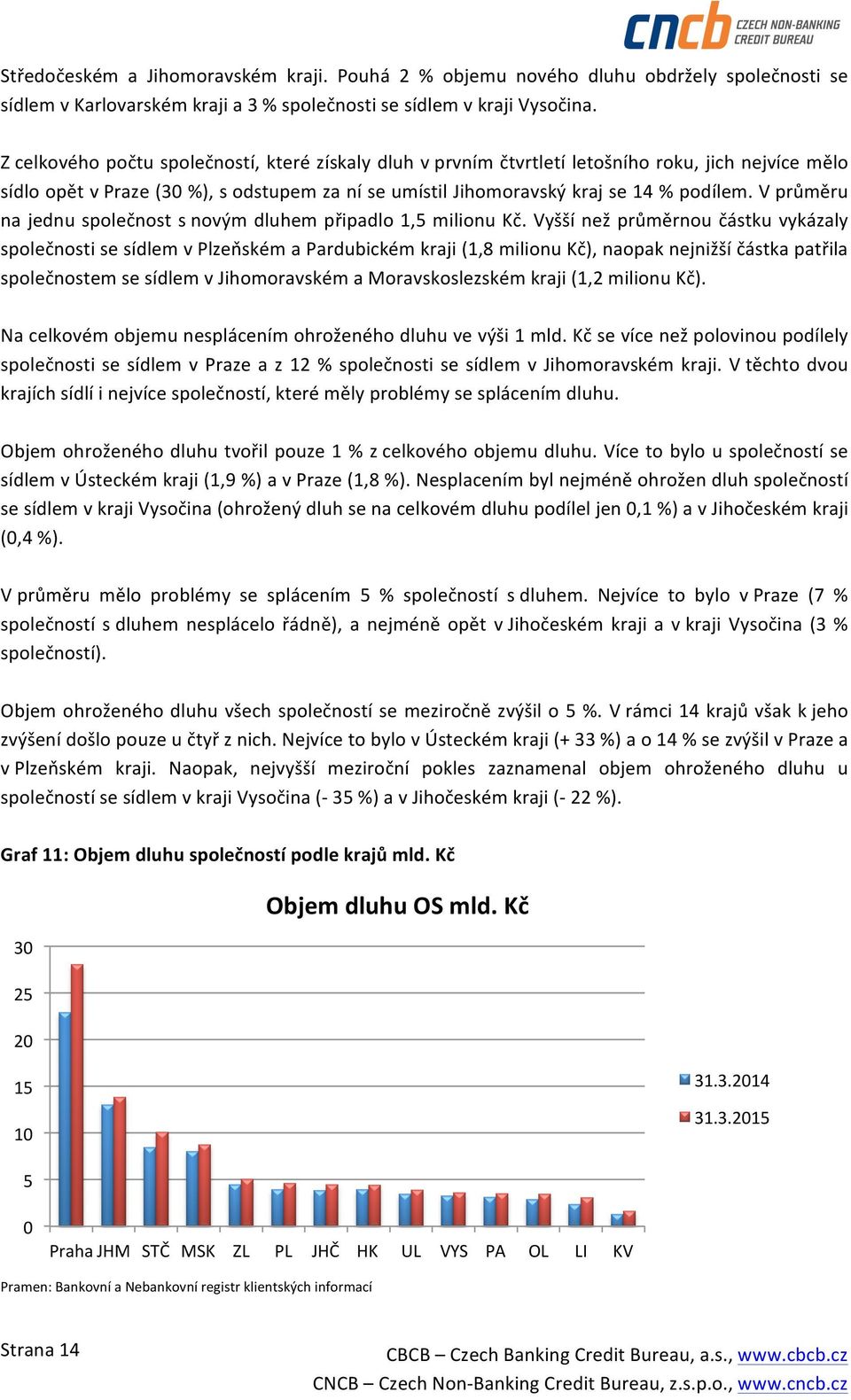 V průměru na jednu společnost s novým dluhem připadlo 1,5 milionu Kč.