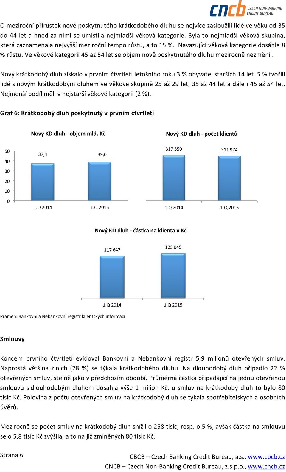 Ve věkové kategorii 45 až 54 let se objem nově poskytnutého dluhu meziročně nezměnil. Nový krátkodobý dluh získalo v prvním čtvrtletí letošního roku 3 % obyvatel starších 14 let.