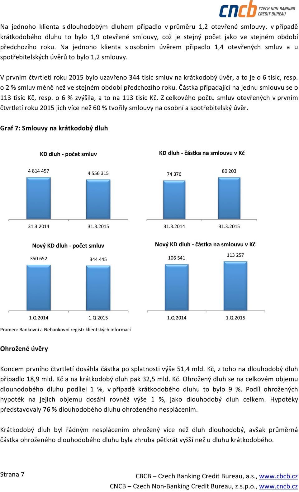 V prvním čtvrtletí roku 215 bylo uzavřeno 344 tisíc smluv na krátkodobý úvěr, a to je o 6 tisíc, resp. o 2 % smluv méně než ve stejném období předchozího roku.