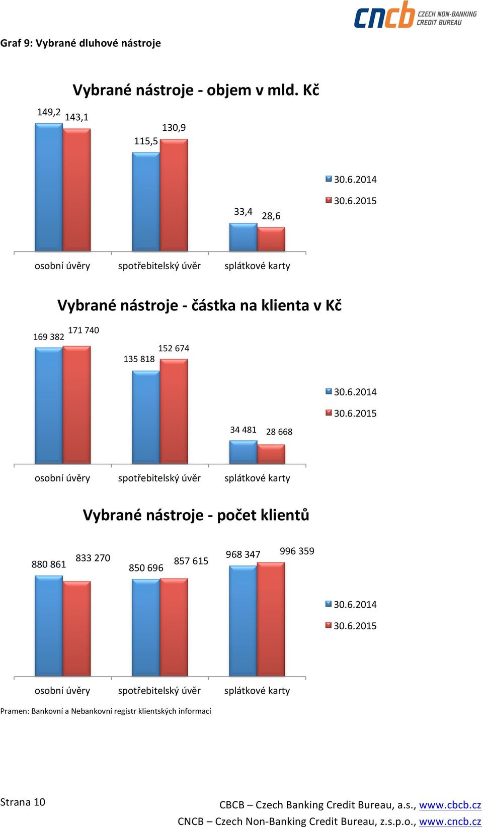 169 382 152 674 135 818 34 481 28 668 30.6.2014 30.6.2015 osobní úvěry spotřebitelský úvěr splátkové karty Vybrané