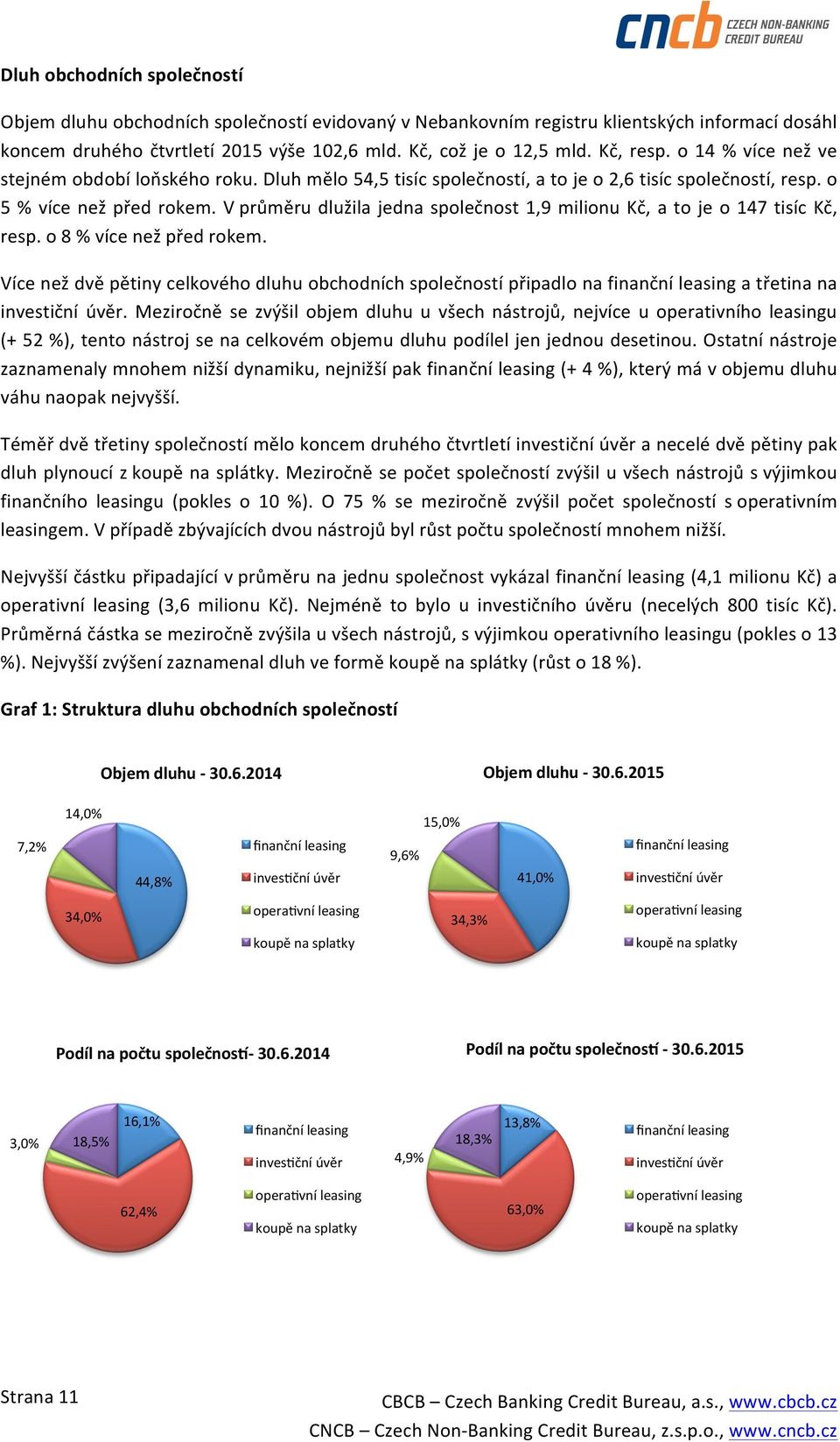 V průměru dlužila jedna společnost 1,9 milionu Kč, a to je o 147 tisíc Kč, resp. o 8 % více než před rokem.