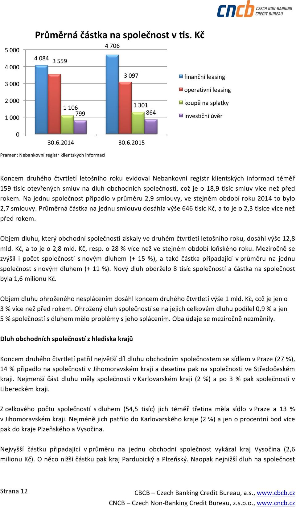 roku evidoval Nebankovní registr klientských informací téměř 159 tisíc otevřených smluv na dluh obchodních společností, což je o 18,9 tisíc smluv více než před rokem.