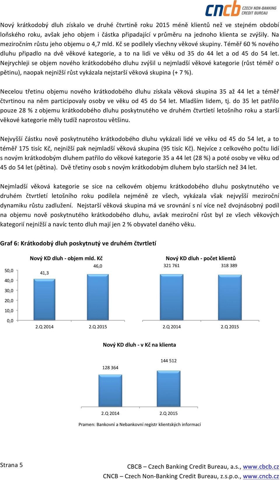 Nejrychleji se objem nového krátkodobého dluhu zvýšil u nejmladší věkové kategorie (růst téměř o pětinu), naopak nejnižší růst vykázala nejstarší věková skupina (+ 7 %).