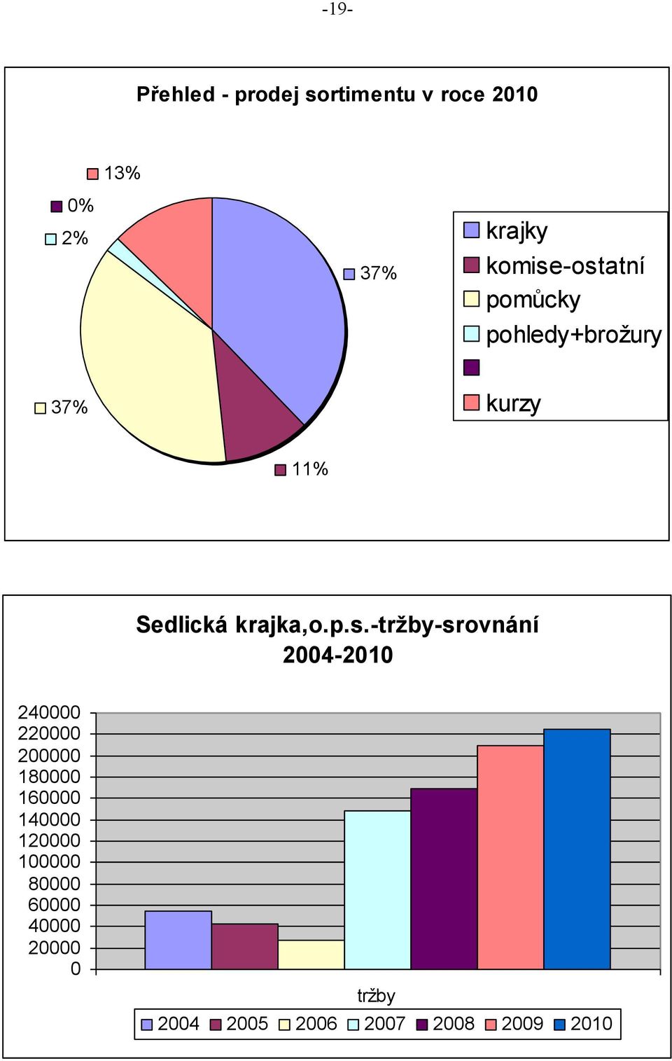 -ostatní pomůcky pohledy+brožury 37% kurzy 11% Sedlická