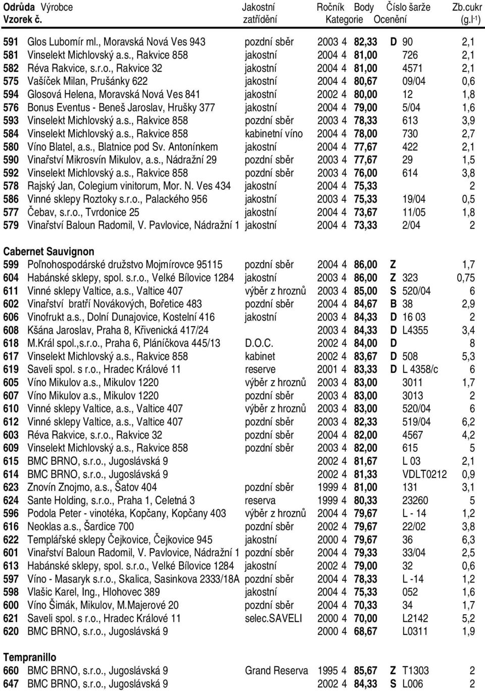 81,00 4571 2,1 575 Vašíček Milan, Prušánky 622 jakostní 2004 4 80,67 09/04 0,6 594 Glosová Helena, Moravská Nová Ves 841 jakostní 2002 4 80,00 12 1,8 576 Bonus Eventus - Beneš Jaroslav, Hrušky 377