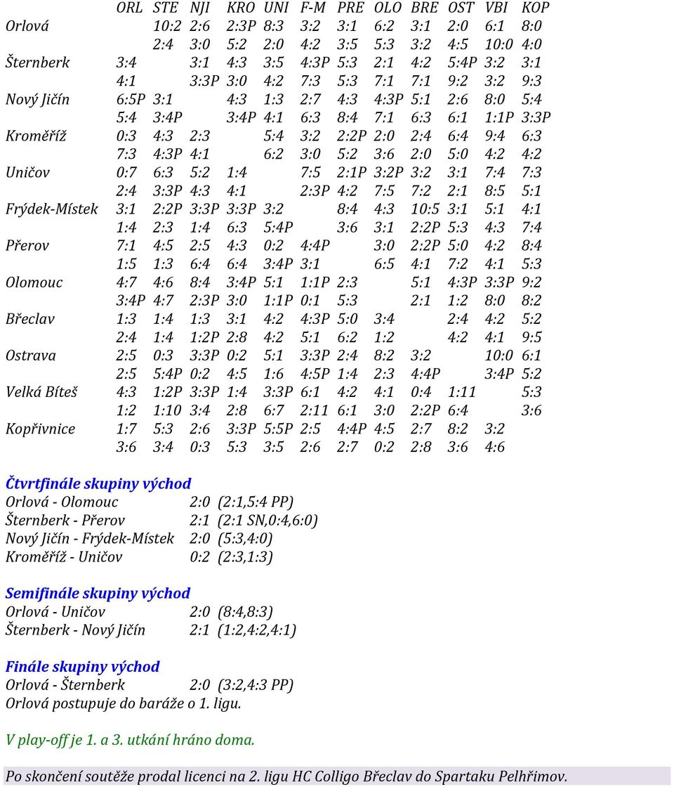 9:4 6:3 7:3 4:3P 4:1 6:2 3:0 5:2 3:6 2:0 5:0 4:2 4:2 Uničov 0:7 6:3 5:2 1:4 7:5 2:1P 3:2P 3:2 3:1 7:4 7:3 2:4 3:3P 4:3 4:1 2:3P 4:2 7:5 7:2 2:1 8:5 5:1 Frýdek-Místek 3:1 2:2P 3:3P 3:3P 3:2 8:4 4:3