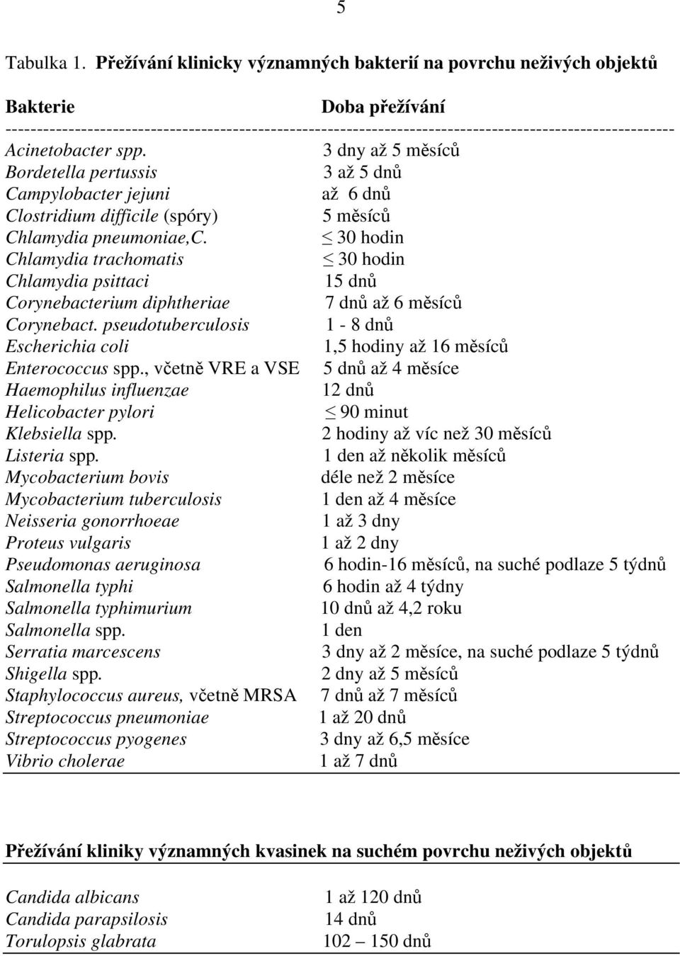 Acinetobacter spp. 3 dny až 5 měsíců Bordetella pertussis 3 až 5 dnů Campylobacter jejuni až 6 dnů Clostridium difficile (spóry) 5 měsíců Chlamydia pneumoniae,c.