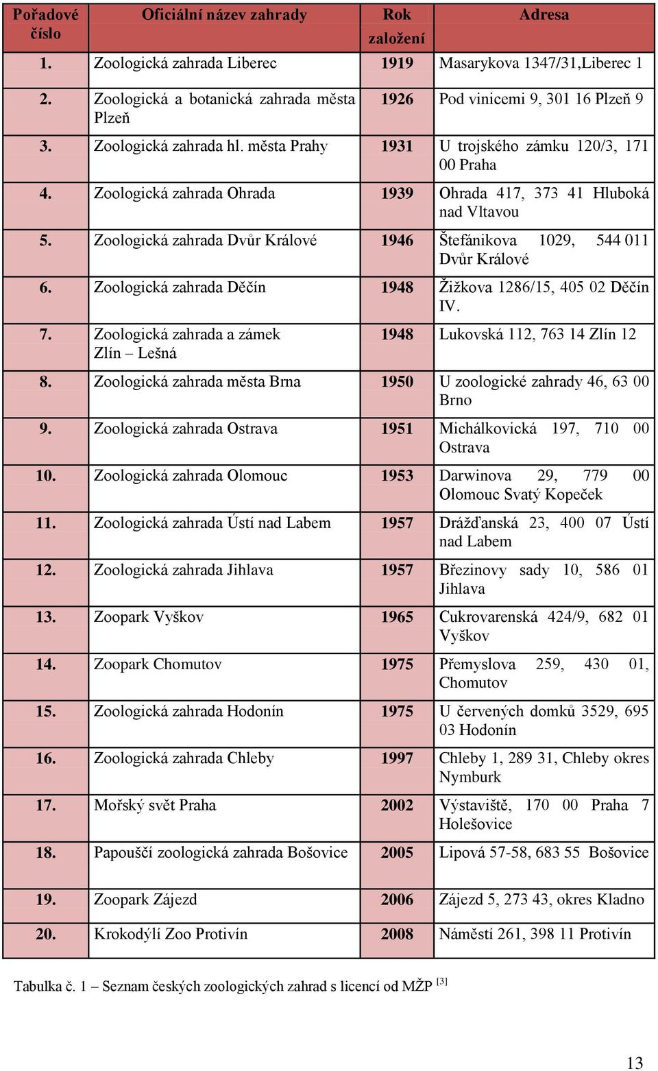 Zoologická zahrada Ohrada 1939 Ohrada 417, 373 41 Hluboká nad Vltavou 5. Zoologická zahrada Dvůr Králové 1946 Štefánikova 1029, 544 011 Dvůr Králové 6.