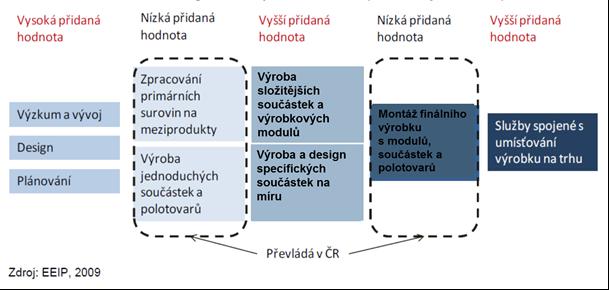 ZKVALITŇOVÁNÍ CHARAKTERISTIK PODNIKÁNÍ Vysoká koncentrace komparativní výhody do velmi malého počtu z celkem 7000 celních položek zboží a 50 skupin služeb Data vývoj 2008 (světle modrá) a 2009 (tmavě