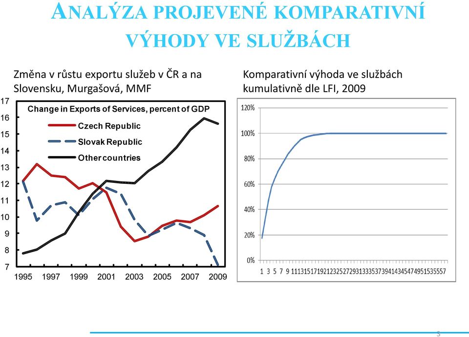 of Services, percent of GDP Czech Republic Slovak Republic Other countries 1995 1997