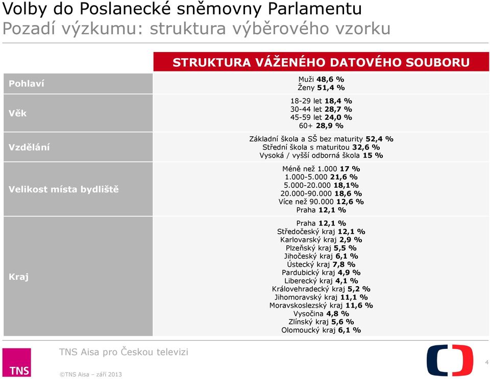 000-20.000 18,1% 20.000-90.000 18,6 % Více než 90.