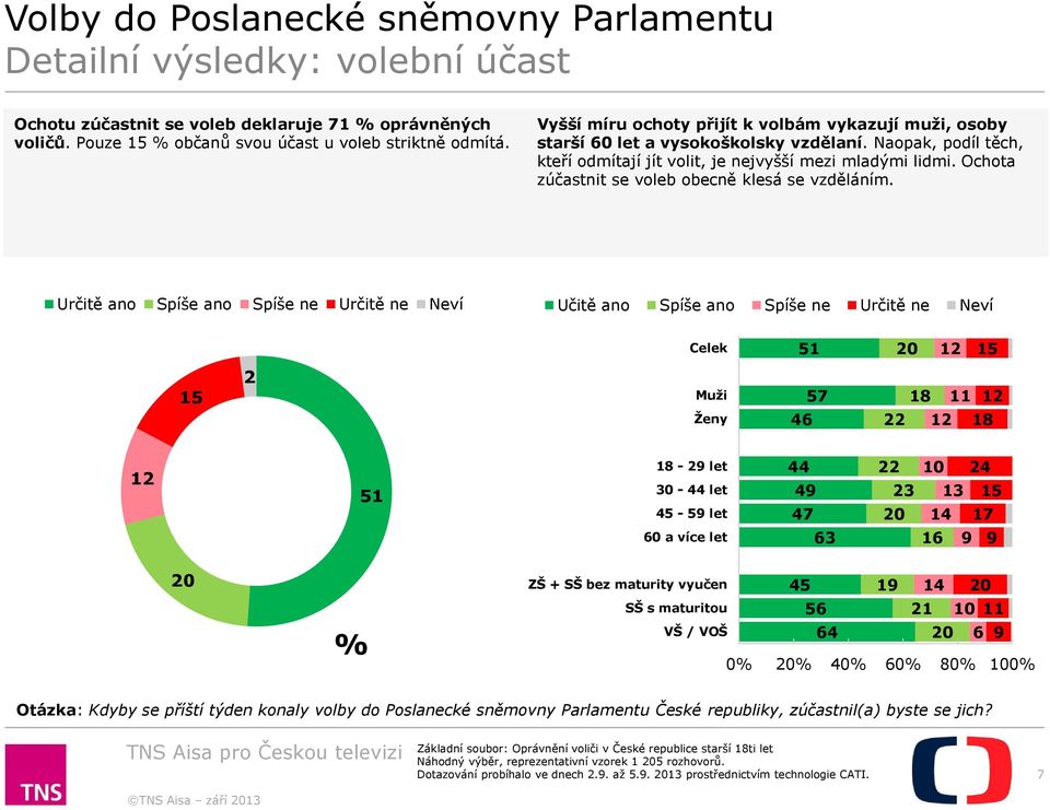 Ochota zúčastnit se voleb obecně klesá se vzděláním.