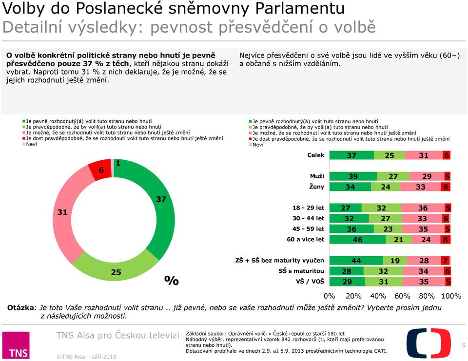 Je pevně rozhodnutý(á) volit tuto stranu nebo hnutí Je pravděpodobné, že by volil(a) tuto stranu nebo hnutí Je možné, že se rozhodnutí volit tuto stranu nebo hnutí ještě změní Je dost pravděpodobné,