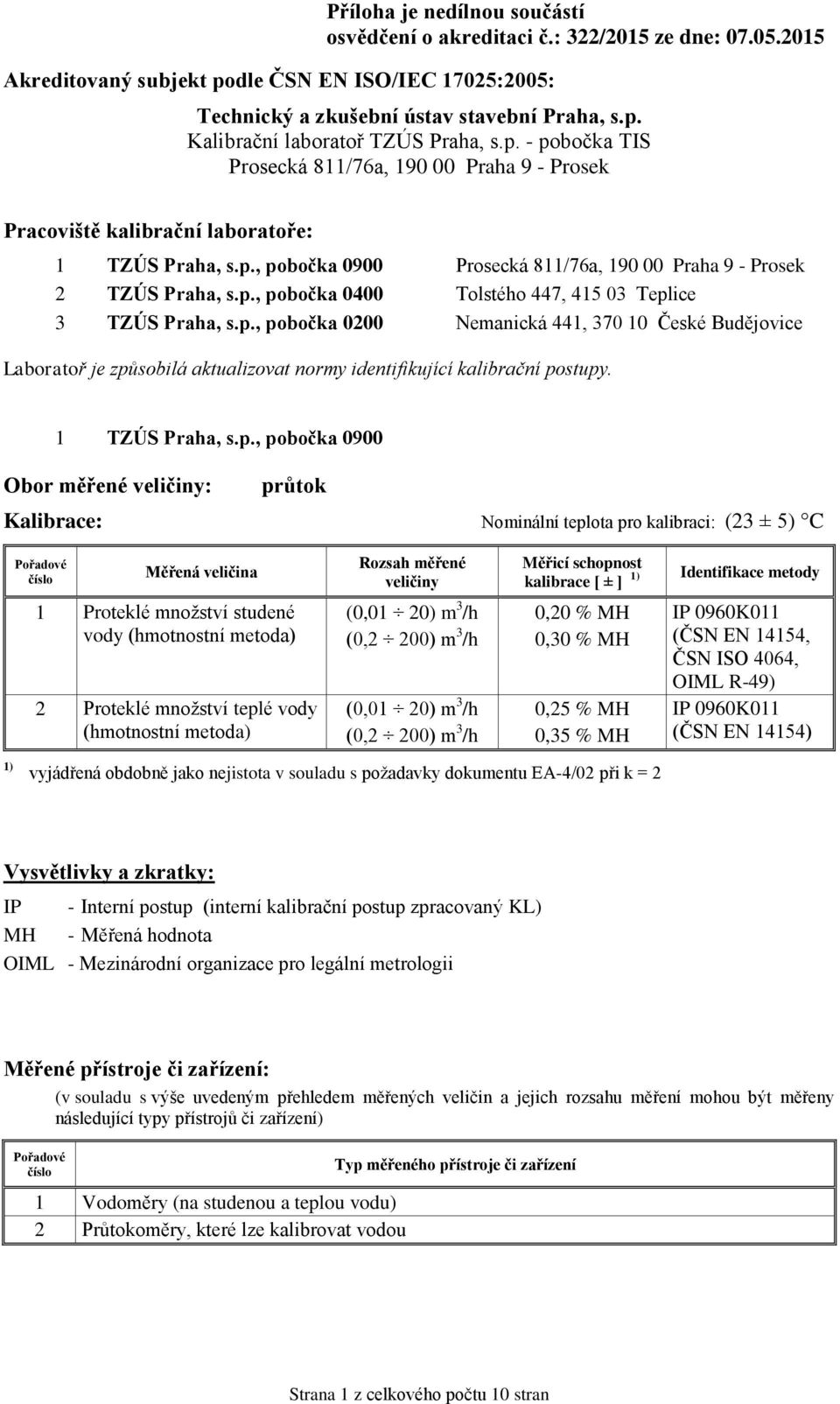 , pobočka 0900 Obor měřené : průtok kalibrace [ ± ] 1 Proteklé množství studené vody (hmotnostní metoda) 2 Proteklé množství teplé vody (hmotnostní metoda) (0,01 20) m 3 /h (0,2 200) m 3 /h (0,01 20)