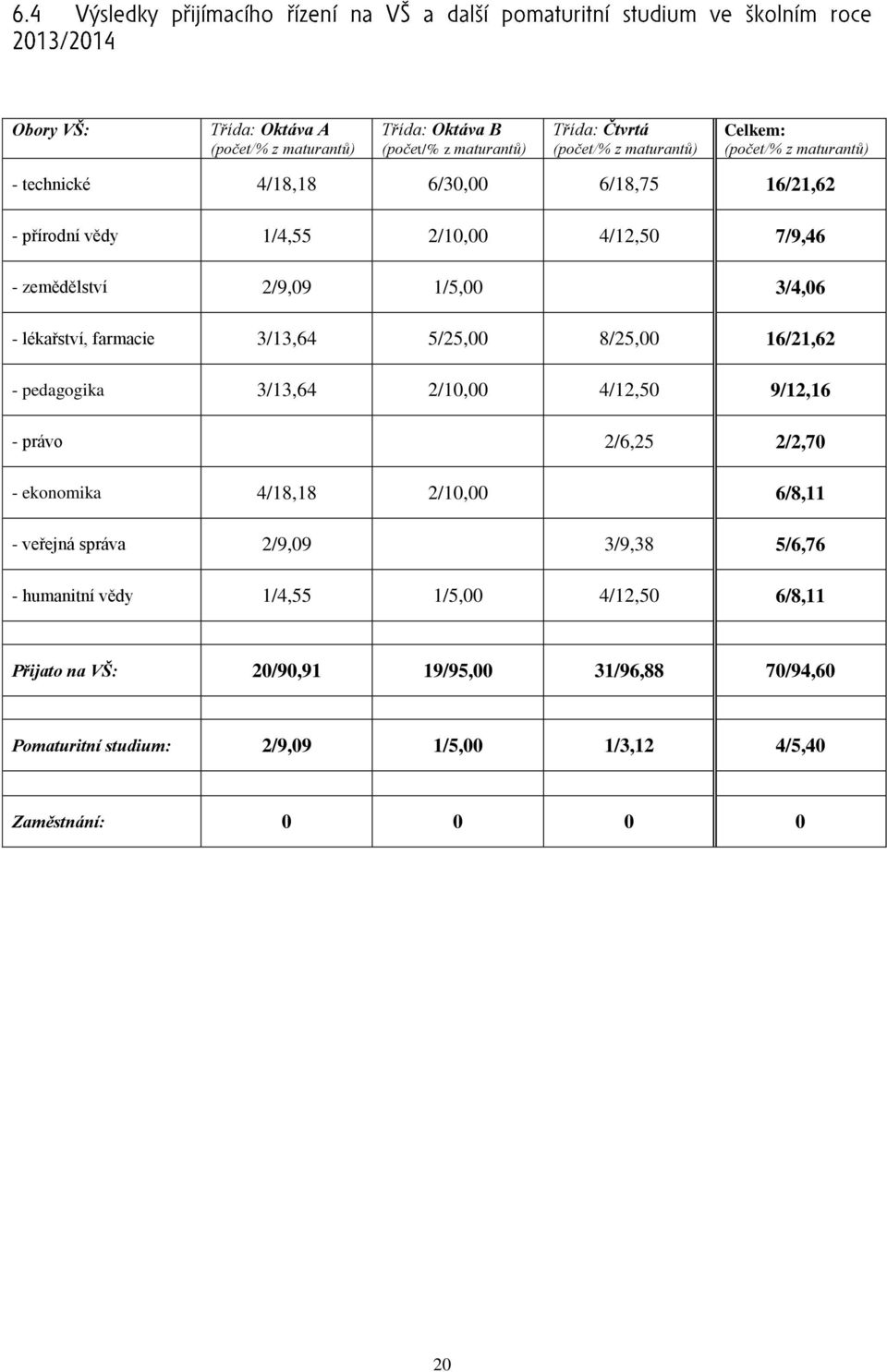 8/25,00 16/21,62 pedagogika 3/13,64 2/10,00 4/12,50 9/12,16 právo 2/6,25 2/2,70 ekonomika 4/18,18 2/10,00 6/8,11 veřejná správa 2/9,09 3/9,38 5/6,76