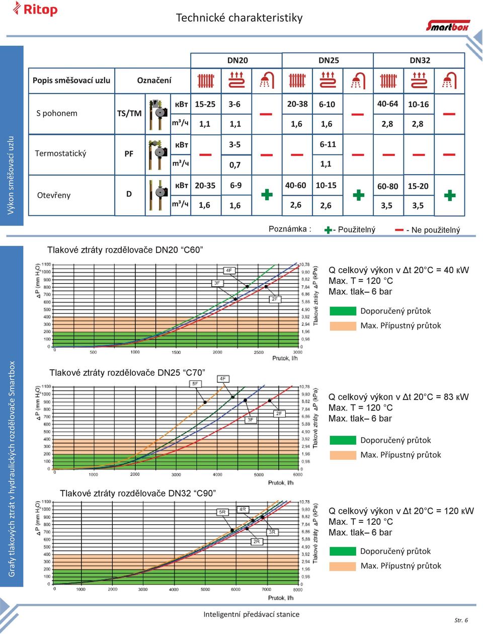 ztráty rozdělovače DN32 C90 40-60 Poznámka : 6-11 1,1 10-15 2,6 2,6 60-80 3,5 15-20 3,5 - Použitelný - Ne použitelný Q celkový výkon v Δt 20 C = 40 кw Max. Т = 120 С Max.