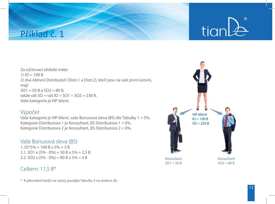 Výpočet Vaše kategorie je VIP klient, vaše Bonusová sleva (BS) dle Tabulky 1 = 5%. Kategorie Distributora 1 je Konzultant, BS Distributora 1 = 0%.