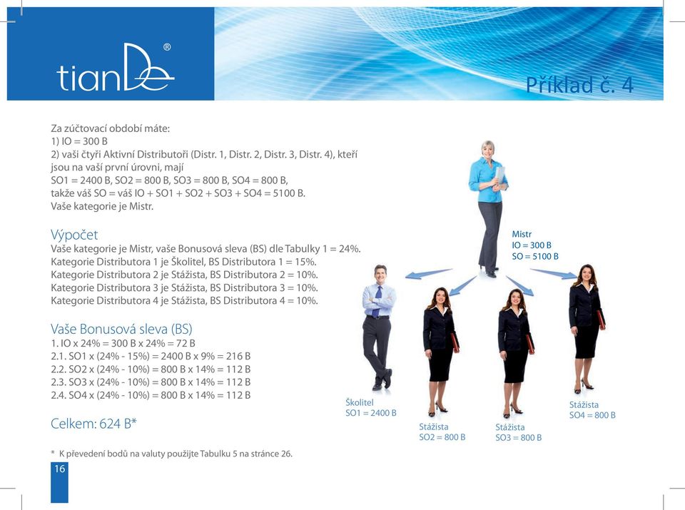 Výpočet Vaše kategorie je Mistr, vaše Bonusová sleva (BS) dle Tabulky 1 = 24%. Kategorie Distributora 1 je, BS Distributora 1 = 15%. Kategorie Distributora 2 je Stážista, BS Distributora 2 = 10%.