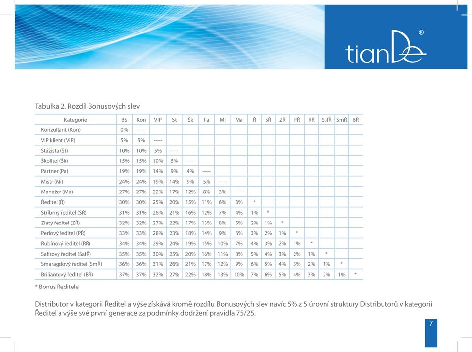 Partner (Pa) 19% 19% 14% 9% 4% ----- Mistr (Mi) 24% 24% 19% 14% 9% 5% ----- Manažer (Ma) 27% 27% 22% 17% 12% 8% 3% ----- Ředitel (Ř) 30% 30% 25% 20% 15% 11% 6% 3% * Stříbrný ředitel (SŘ) 31% 31% 26%
