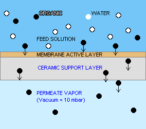 Pervaporace (PV) Separace směsí odpařováním přes porézní membránu - selektivní bariéra mezi dvěma fázemi: kapalný nátok vlhká strana membrány bobtnání membr.