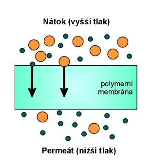 Permeace plynů Obdoba pervaporace, ale neporézní membrány a na obou stranách membrány stejná fáze (plyn) Koncentrační gradient je dán odváděním plynu z