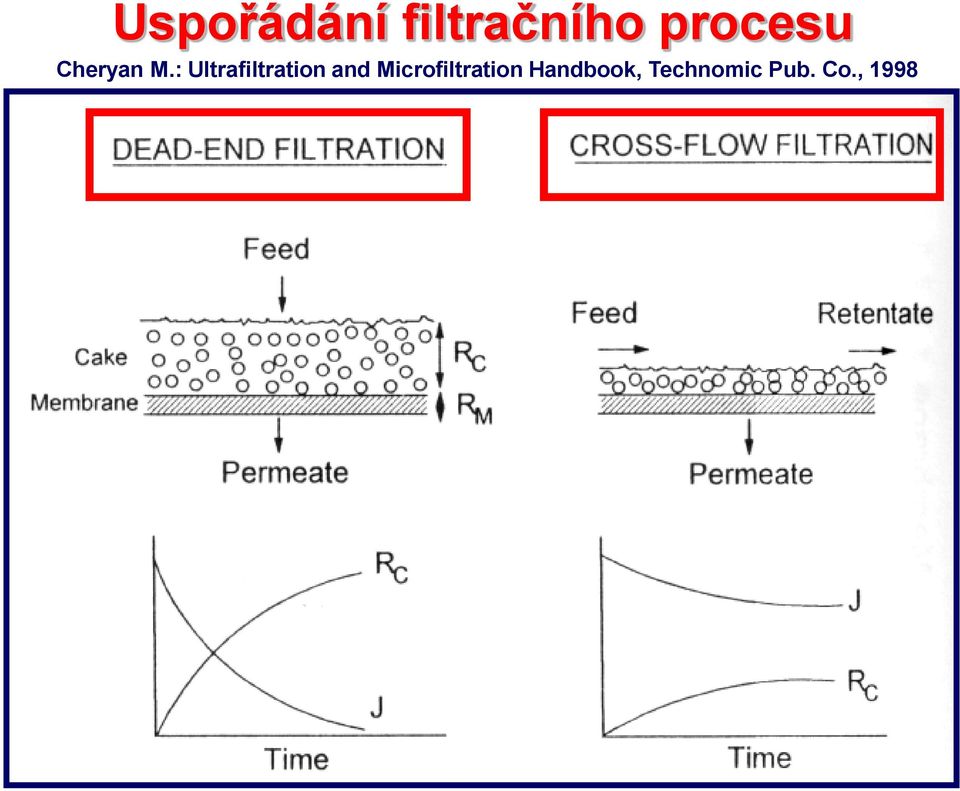 : Ultrafiltration and