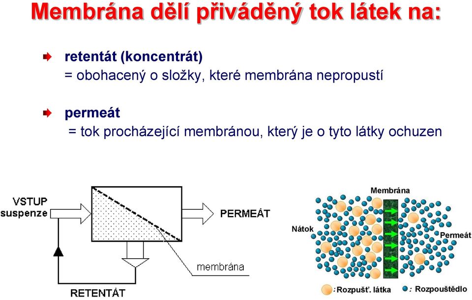 které membrána nepropustí permeát = tok