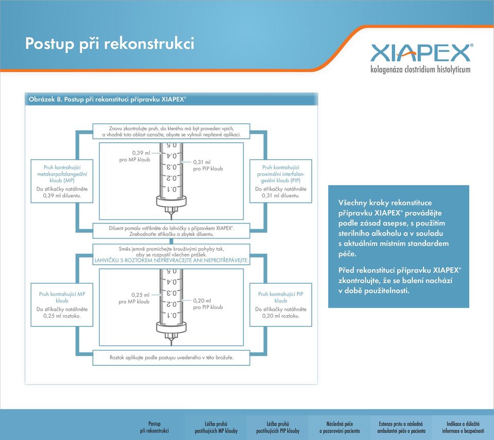 Pruh kontrahující metakarpofalangeální kloub (MP) Do stříkačky natáhněte 0,39 ml diluentu. Pruh kontrahující MP kloub Do stříkačky natáhněte 0,25 ml roztoku.