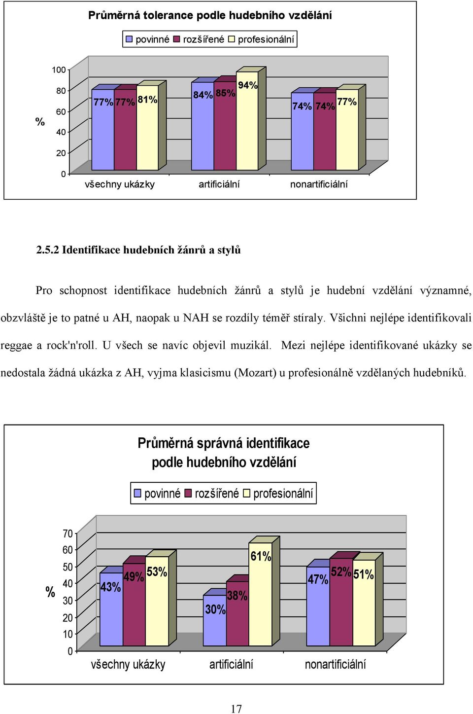 2 Identifikace hudebních žánrů a stylů Pro schopnost identifikace hudebních žánrů a stylů je hudební vzdělání významné, obzvláště je to patné u AH, naopak u NAH se rozdíly téměř stíraly.