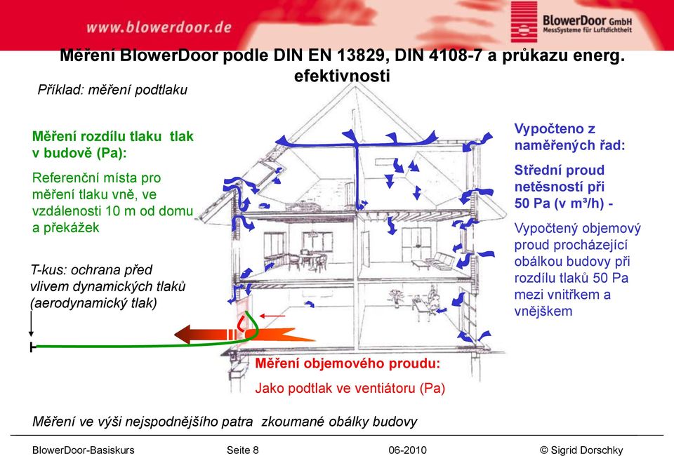 T-kus: ochrana před vlivem dynamických tlaků (aerodynamický tlak) Vypočteno z naměřených řad: Střední proud netěsností při 50 Pa (v m³/h) - Vypočtený objemový