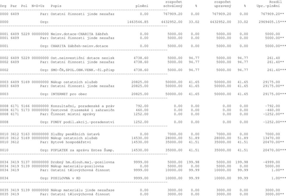 neinvestiční dotace nezisk 4738.60 5000.00 94.77 5000.00 94.77 261.40 0002 6409 Par: Ostatní činnosti jinde nezařaz 4738.60 5000.00 94.77 5000.00 94.77 261.40** 0002 Org: SMO-ČR,SPOL.OBN.VENK.-čl.