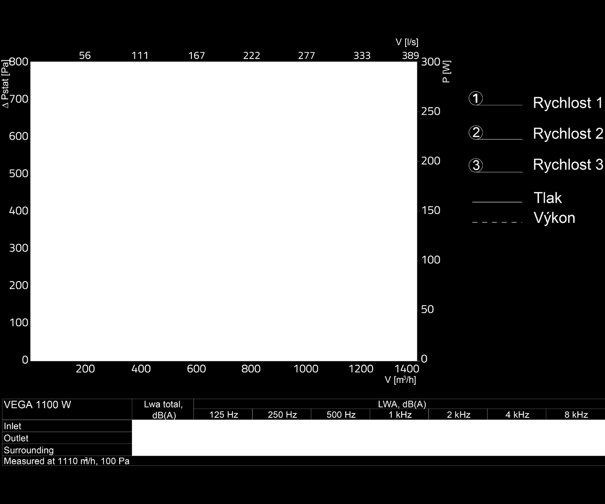 VEGA 1100W Maximální množství vzduchu: 1100 m³/h při 100 Pa Elektrické napětí: 1x230 V 1,26 A Výkon motoru(ů): 287W Stupně rychlostí: 3 Krytí: IP44 Topení: 16,11 kw 80/60 C 0,2 l/s 9,5 kpa 1/2