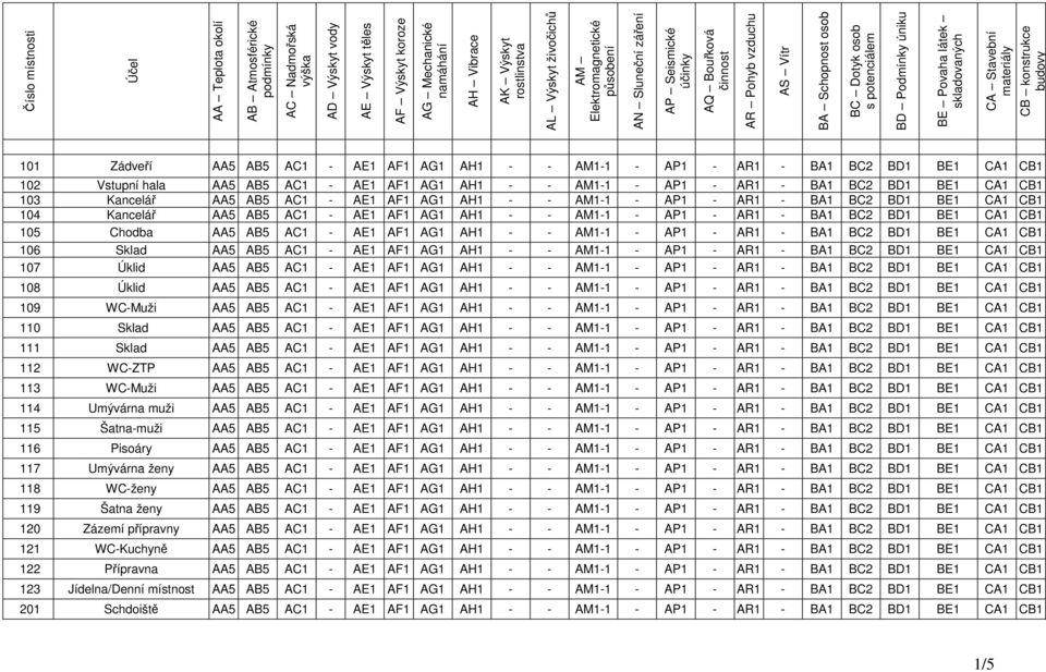 látek skladovaných CA Stavební materiály CB konstrukce budovy 101 Zádveří AA5 AB5 AC1 - AE1 AF1 AG1 AH1 - - AM1-1 - AP1 - AR1 - BA1 BC2 BD1 BE1 CA1 CB1 102 Vstupní hala AA5 AB5 AC1 - AE1 AF1 AG1 AH1