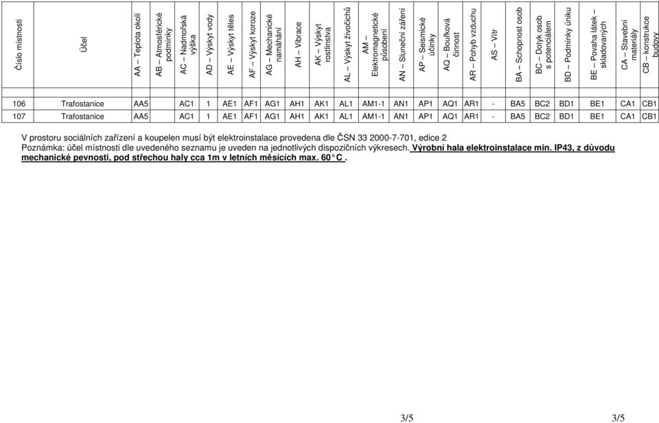 látek skladovaných CA Stavební materiály CB konstrukce budovy 106 Trafostanice AA5 AC1 1 AE1 AF1 AG1 AH1 AK1 AL1 AM1-1 AN1 AP1 AQ1 AR1 - BA5 BC2 BD1 BE1 CA1 CB1 107 Trafostanice AA5 AC1 1 AE1 AF1 AG1
