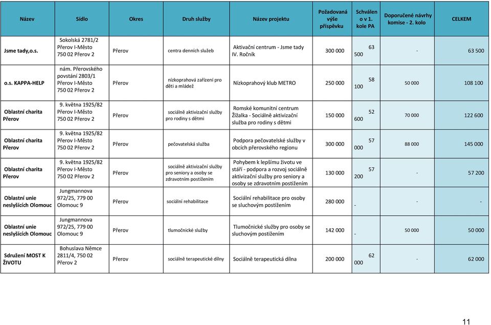 května 1925/82 IMěsto 750 02 2 Romské komunitní centrum Žížalka Sociálně aktivizační služba 150 000 600 52 70 000 122 600 Oblastní charita 9.