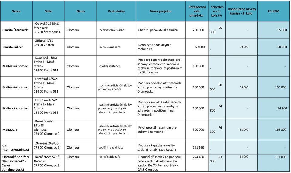 50 000 50 000 Maltézská pomoc Lázeňská 485/2 Praha 1 Malá Strana 118 00 Praha 011 osobní asistence Podpora osobní asistence pro seniory, chronicky nemocné a osoby se na ku 100 000 Maltézská pomoc