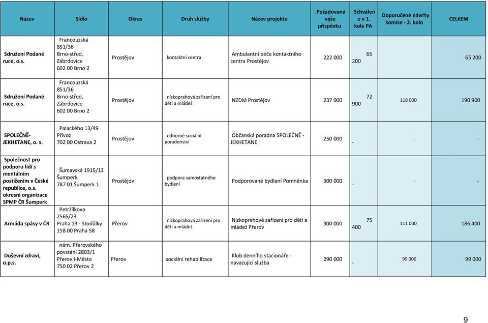 organizace SPMP ČR Armáda spásy v ČR Šumavská 1915/13 787 01 1 Petržílkova 2565/23 Praha 13 Stodůlky 158 00 Praha 58 podpora samostatného bydlení Podporované bydlení Pomněnka Nízkoprahové zařízení