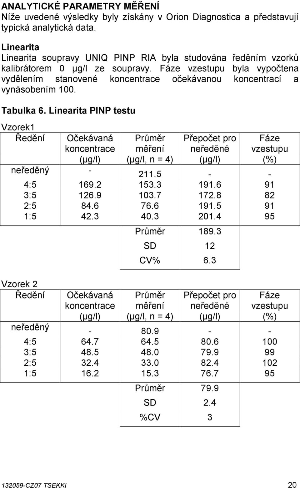 Fáze vzestupu byla vypočtena vydělením stanovené koncentrace očekávanou koncentrací a vynásobením 100. Tabulka 6.