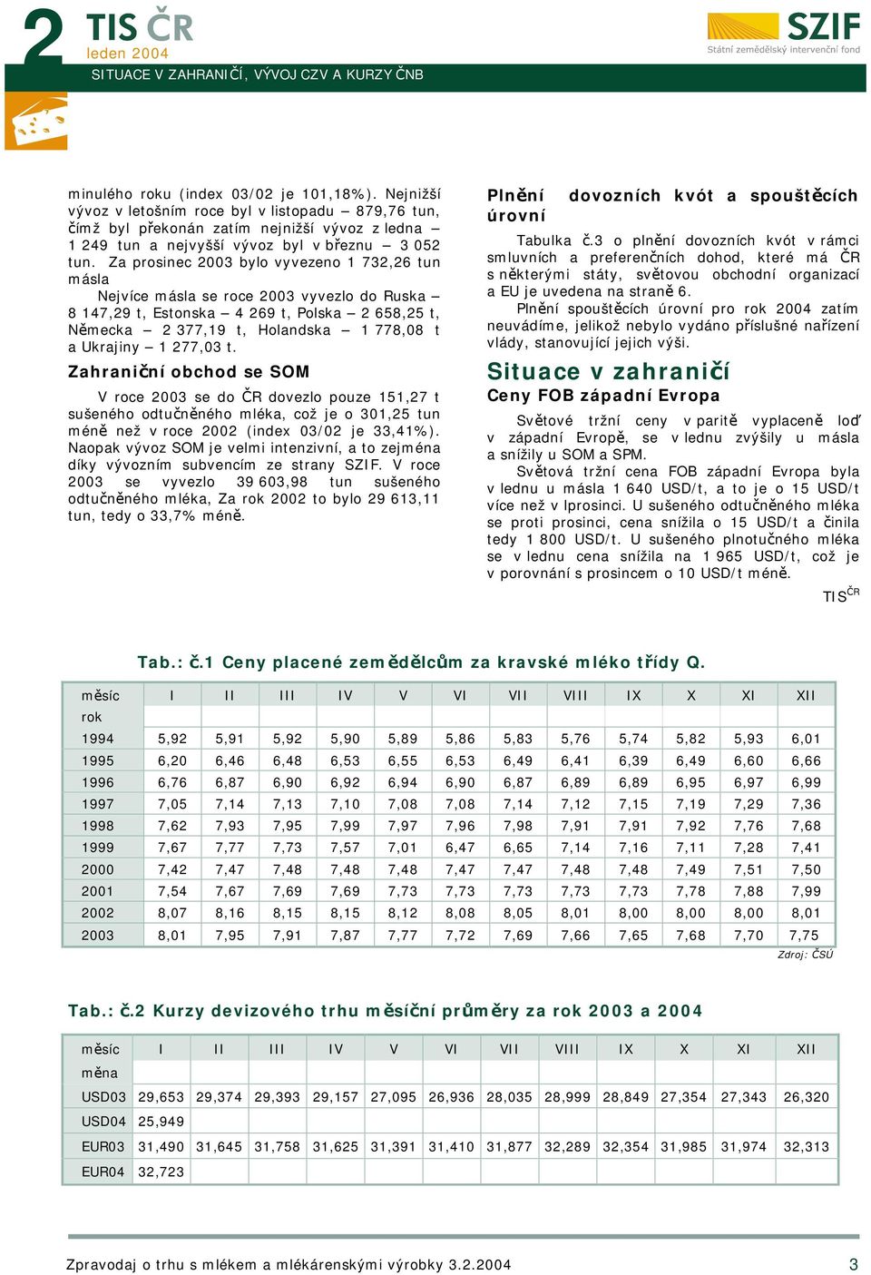 Za prosinec 2003 bylo vyvezeno 1 732,26 tun másla Nejvíce másla se roce 2003 vyvezlo do Ruska 8 147,29 t, Estonska 4 269 t, Polska 2 658,25 t, Německa 2 377,19 t, Holandska 1 778,08 t a Ukrajiny 1