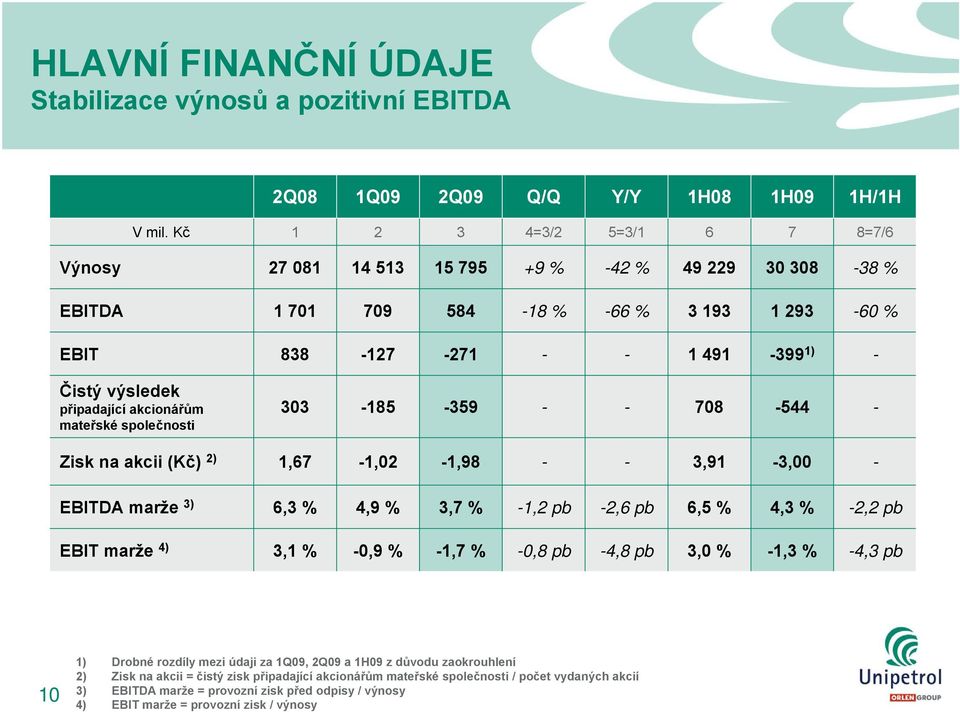 připadající akcionářům mateřské společnosti 303-185 -359 - - 708-544 - Zisk na akcii (Kč) 2) 1,67-1,02-1,98 - - 3,91-3,00 - EBITDA marže 3) 6,3 % 4,9 % 3,7 % -1,2 pb -2,6 pb 6,5 % 4,3 % -2,2 pb EBIT